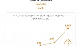189.42 مليون ريال حجم الإنفاق على البحث والتطوير التجريبي