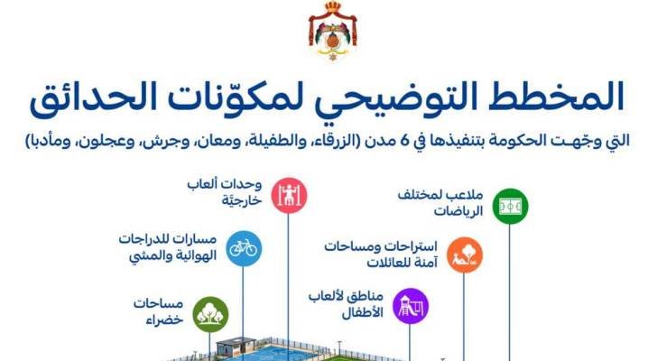 حسان يوجّه بإنشاء 6 حدائق في الزرقاء والطفيلة ومعان وجرش وعجلون ومأدبا