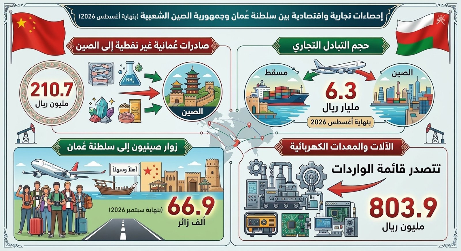 6.3 مليار ريال حجم التبادل التجاري بين سلطنة عُمان والصين بنهاية أغسطس 2026