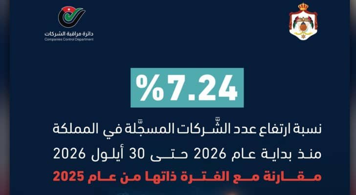 ارتفاع عدد الشركات المسجلة في الأردن بنسبة 7.24% خلال 9 أشهر