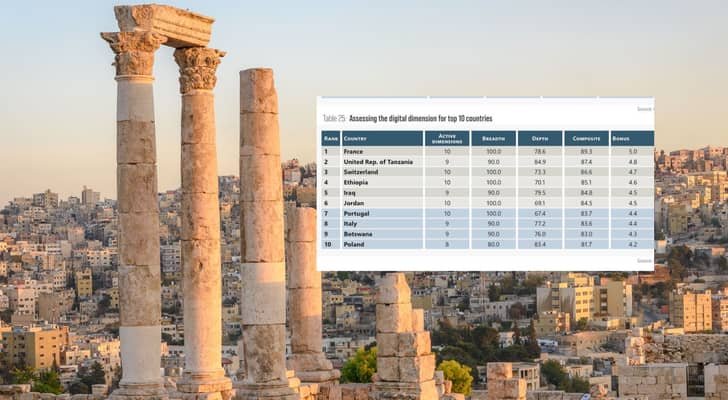 الأردن ضمن أفضل 10 دول عالميا في مؤشر التنمية البريدية الرقمية لعام 2026
